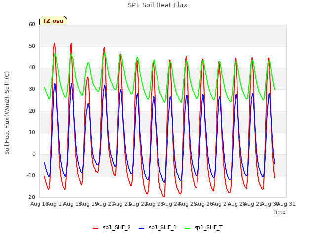 plot of SP1 Soil Heat Flux