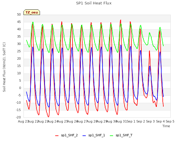 plot of SP1 Soil Heat Flux