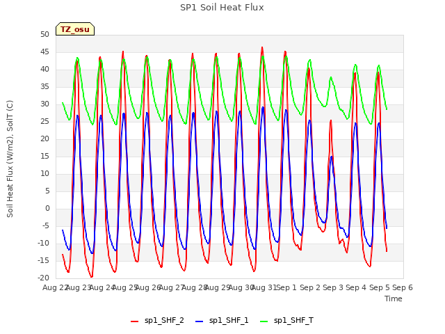 plot of SP1 Soil Heat Flux