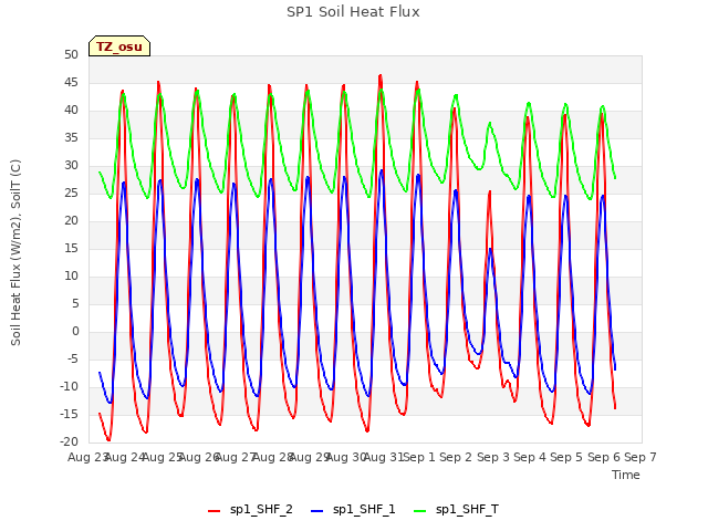 plot of SP1 Soil Heat Flux