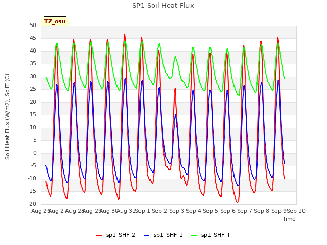 plot of SP1 Soil Heat Flux