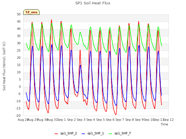 plot of SP1 Soil Heat Flux