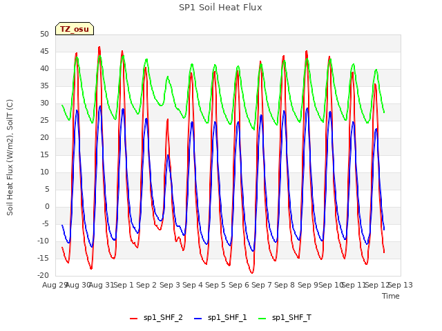 plot of SP1 Soil Heat Flux