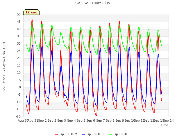 plot of SP1 Soil Heat Flux