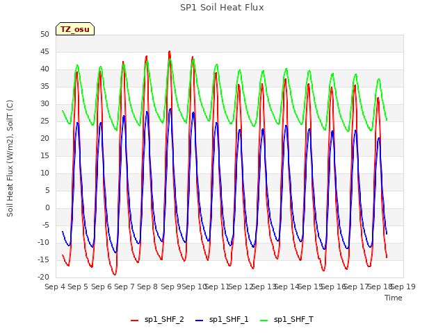 plot of SP1 Soil Heat Flux