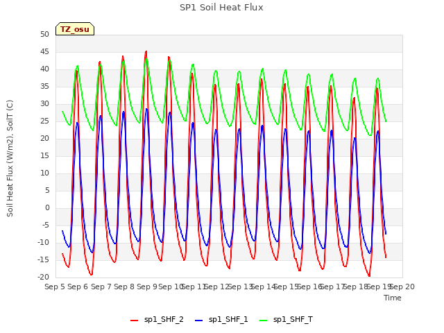 plot of SP1 Soil Heat Flux