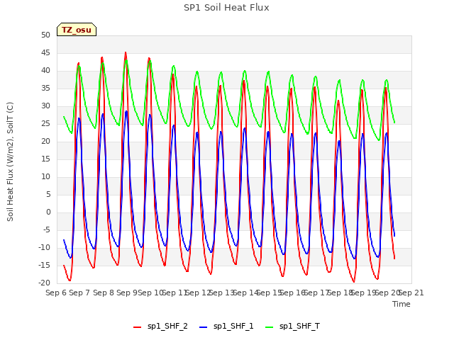 plot of SP1 Soil Heat Flux