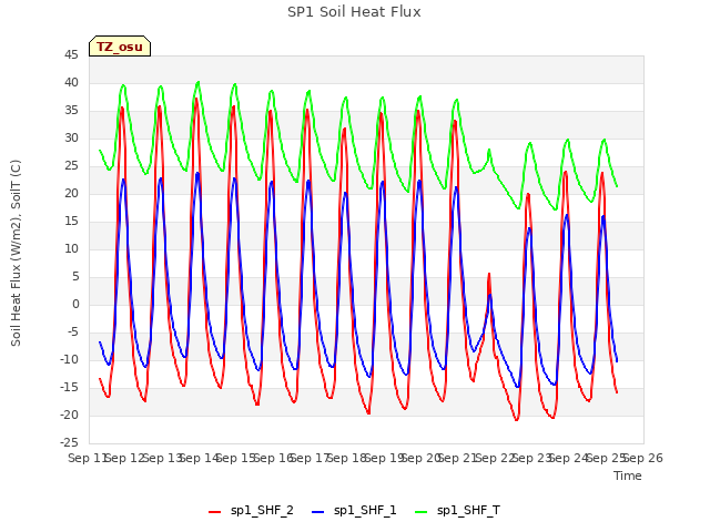 plot of SP1 Soil Heat Flux