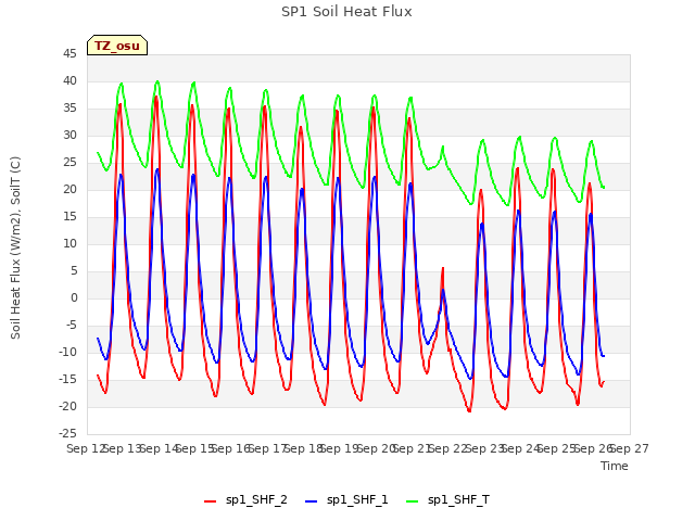 plot of SP1 Soil Heat Flux