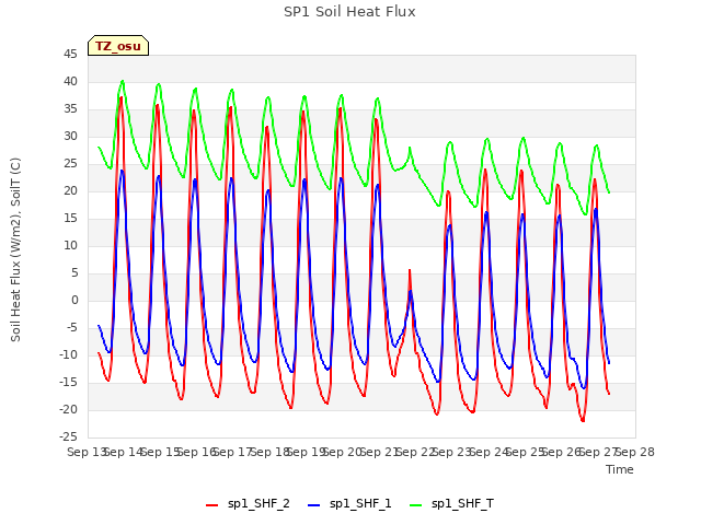 plot of SP1 Soil Heat Flux