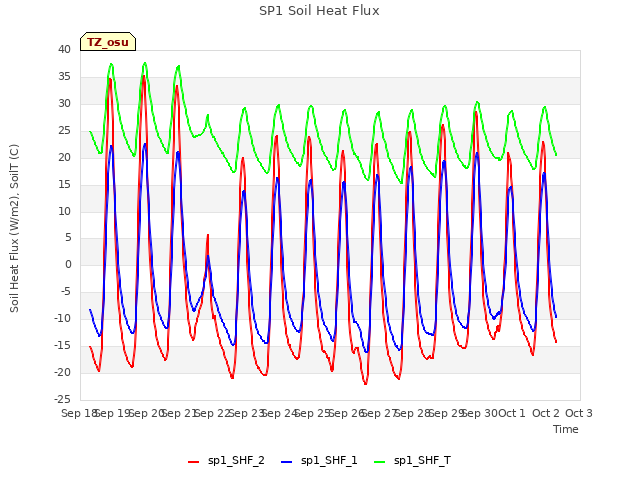 plot of SP1 Soil Heat Flux