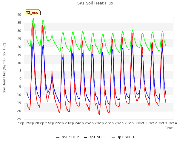 plot of SP1 Soil Heat Flux