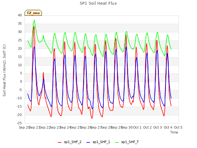 plot of SP1 Soil Heat Flux