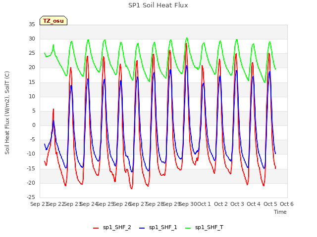 plot of SP1 Soil Heat Flux