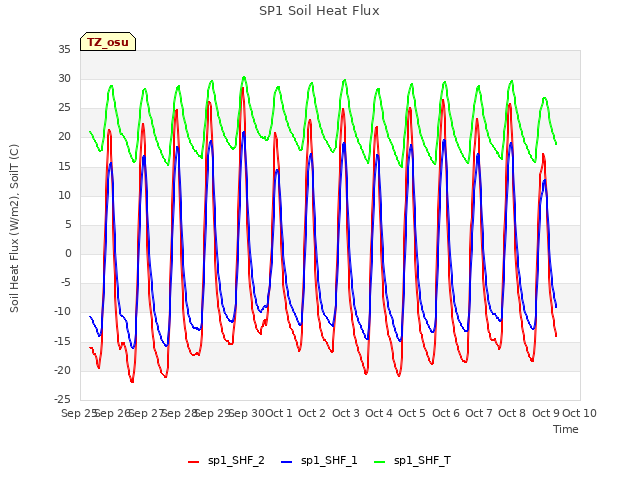 plot of SP1 Soil Heat Flux