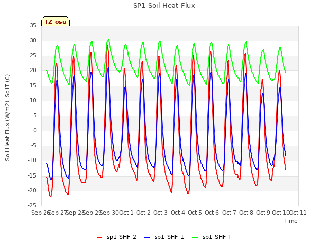 plot of SP1 Soil Heat Flux