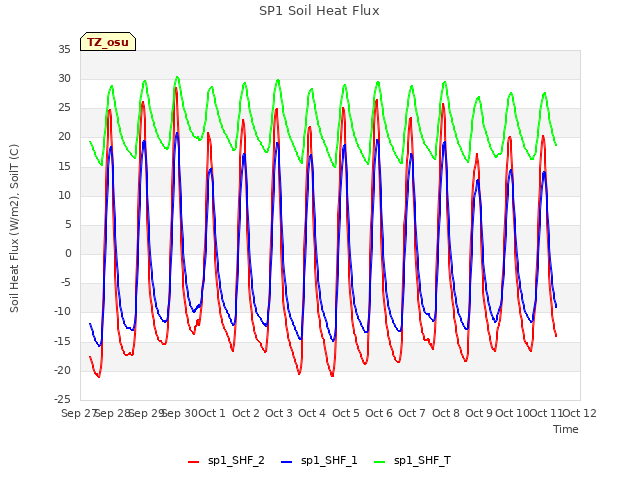 plot of SP1 Soil Heat Flux