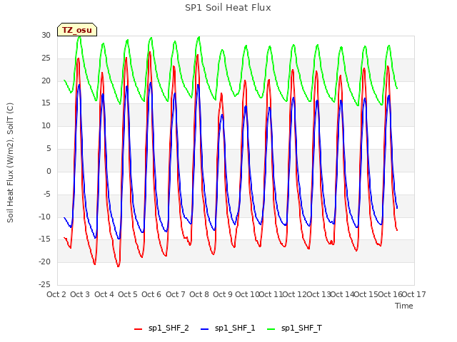 plot of SP1 Soil Heat Flux