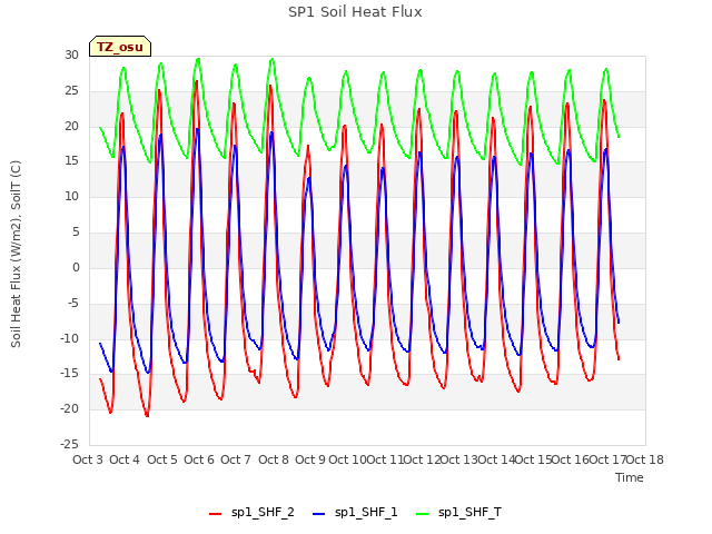 plot of SP1 Soil Heat Flux