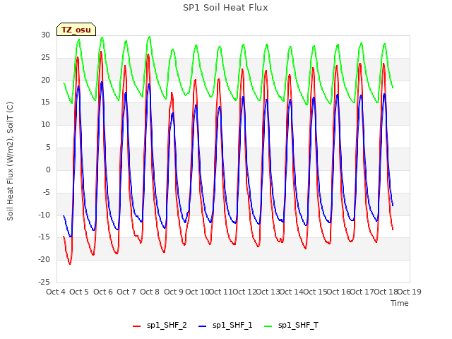 plot of SP1 Soil Heat Flux