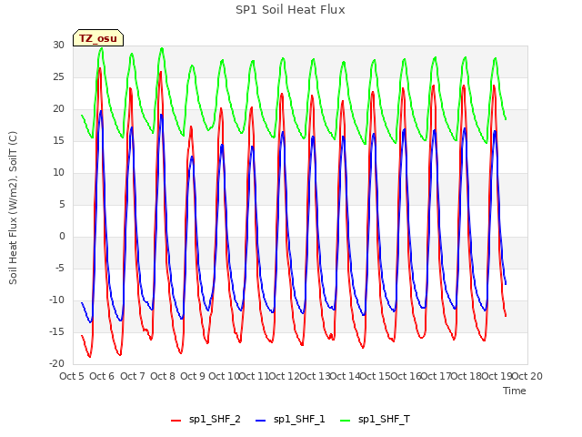 plot of SP1 Soil Heat Flux