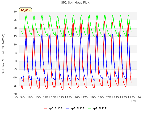 plot of SP1 Soil Heat Flux