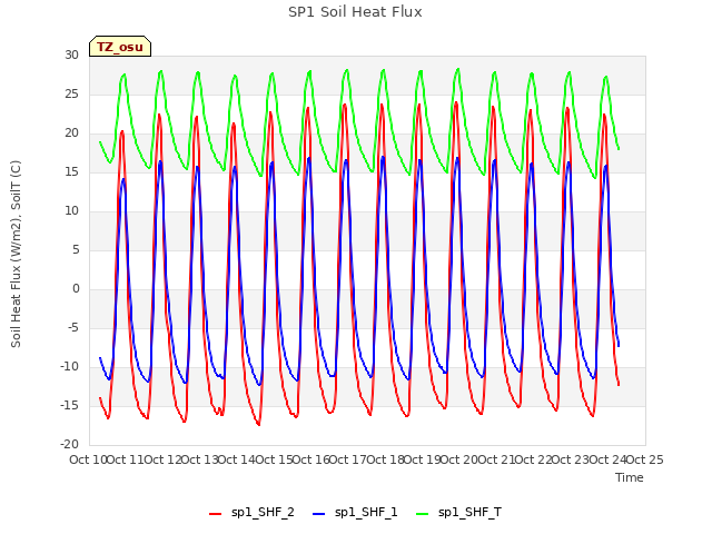 plot of SP1 Soil Heat Flux