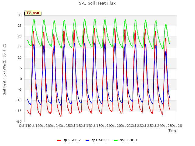 plot of SP1 Soil Heat Flux