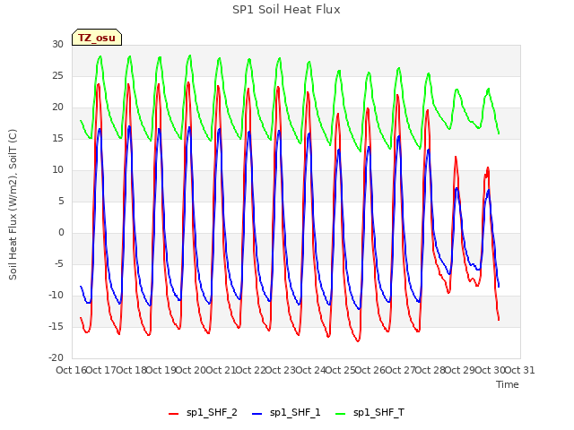 plot of SP1 Soil Heat Flux