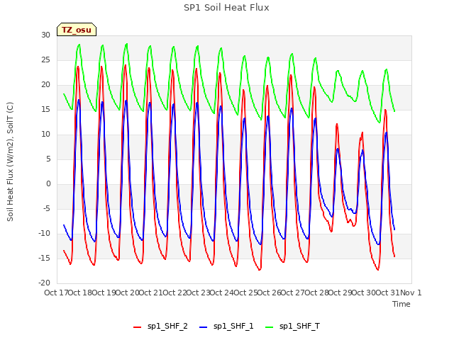 plot of SP1 Soil Heat Flux