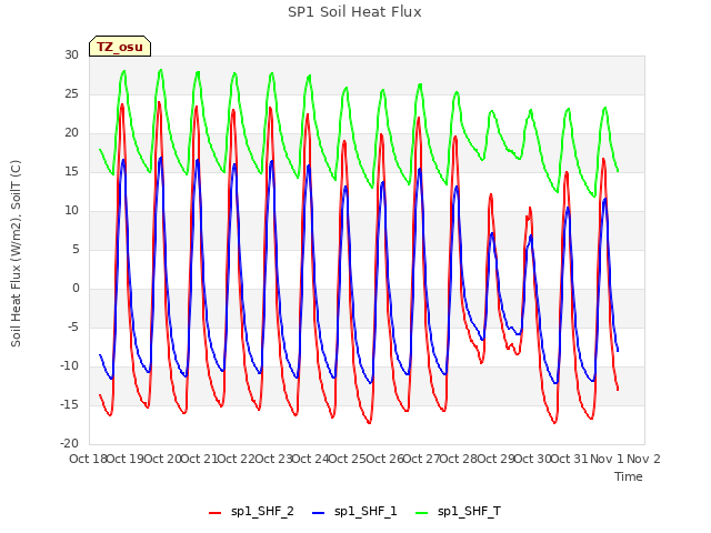 plot of SP1 Soil Heat Flux