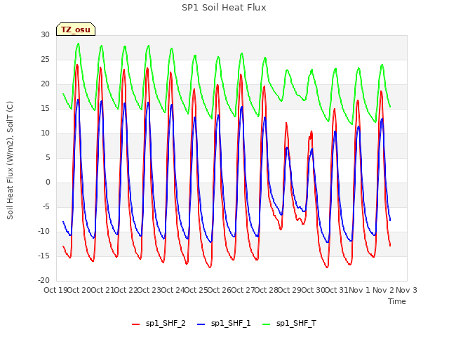 plot of SP1 Soil Heat Flux