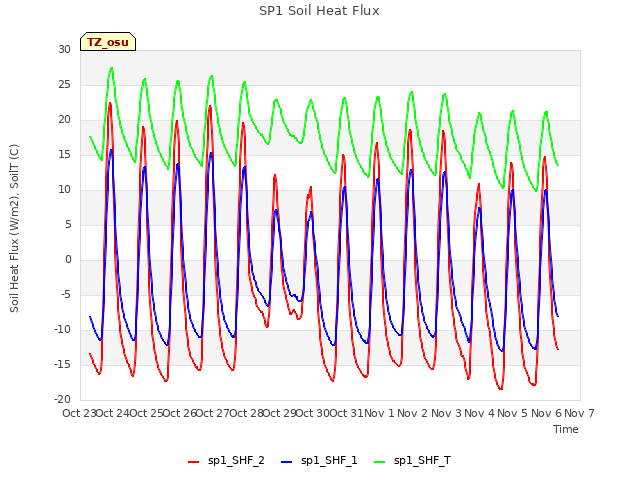 plot of SP1 Soil Heat Flux