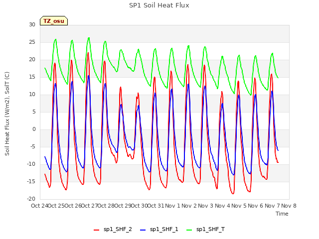 plot of SP1 Soil Heat Flux