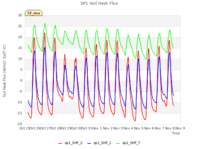 plot of SP1 Soil Heat Flux