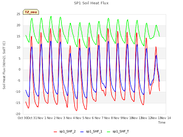 plot of SP1 Soil Heat Flux