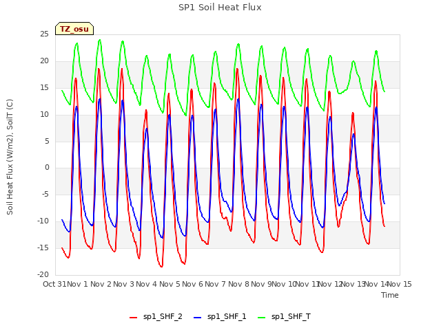 plot of SP1 Soil Heat Flux