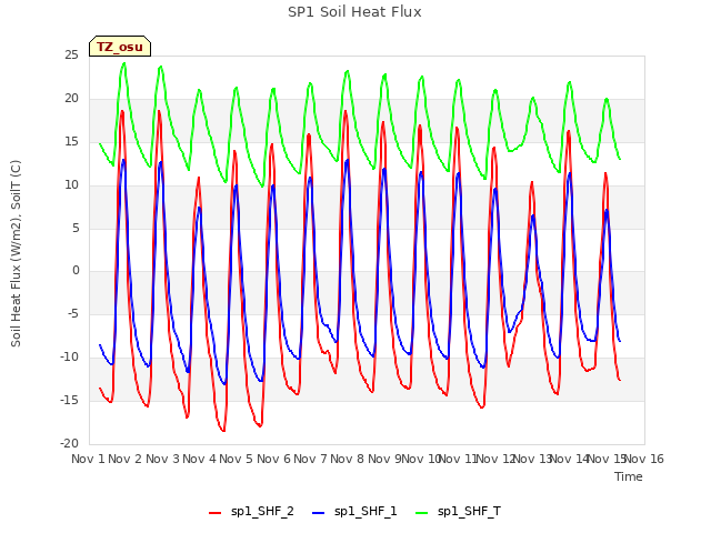 plot of SP1 Soil Heat Flux