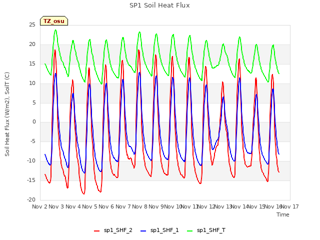 plot of SP1 Soil Heat Flux