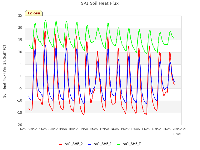 plot of SP1 Soil Heat Flux