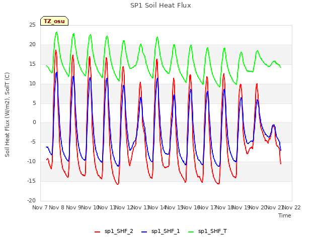 plot of SP1 Soil Heat Flux