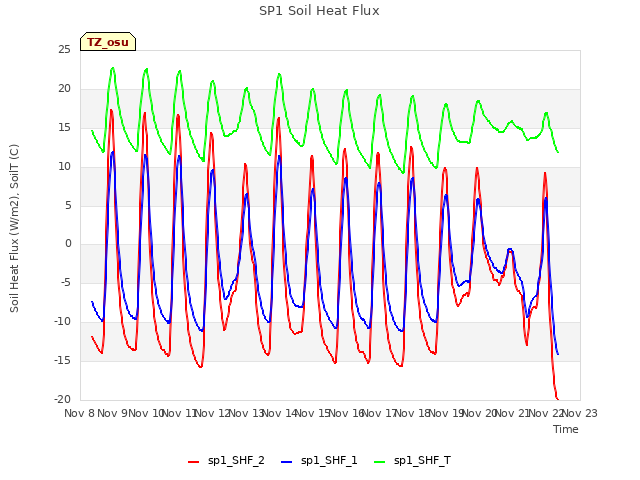 plot of SP1 Soil Heat Flux