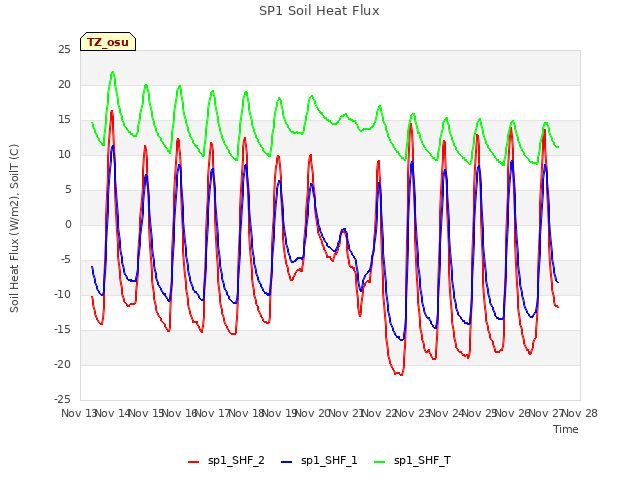 plot of SP1 Soil Heat Flux