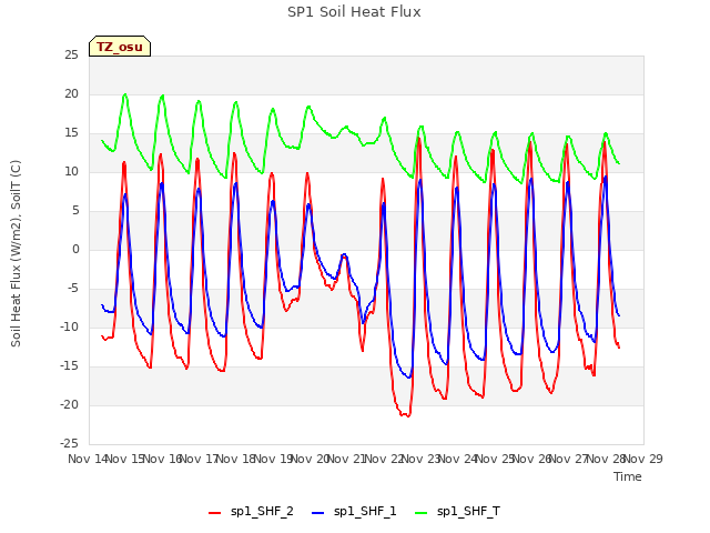 plot of SP1 Soil Heat Flux