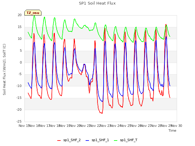 plot of SP1 Soil Heat Flux