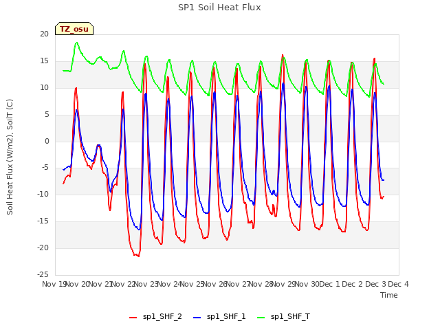 plot of SP1 Soil Heat Flux