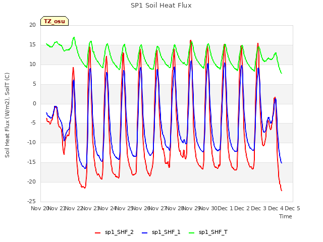 plot of SP1 Soil Heat Flux