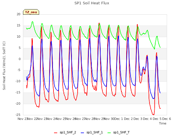 plot of SP1 Soil Heat Flux