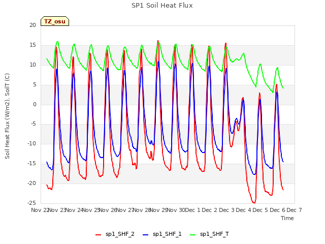 plot of SP1 Soil Heat Flux