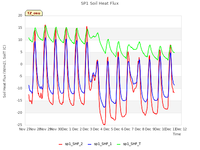 plot of SP1 Soil Heat Flux